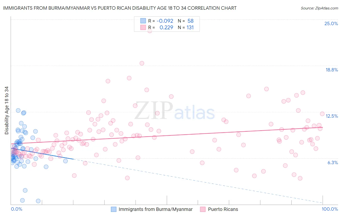 Immigrants from Burma/Myanmar vs Puerto Rican Disability Age 18 to 34