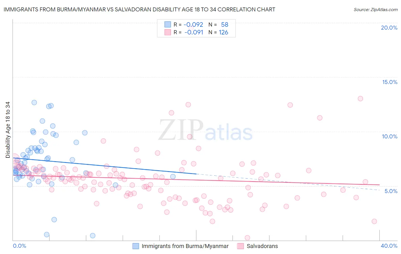 Immigrants from Burma/Myanmar vs Salvadoran Disability Age 18 to 34