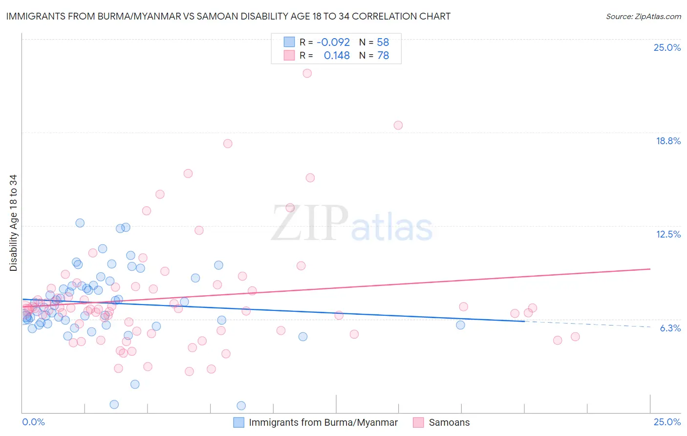 Immigrants from Burma/Myanmar vs Samoan Disability Age 18 to 34