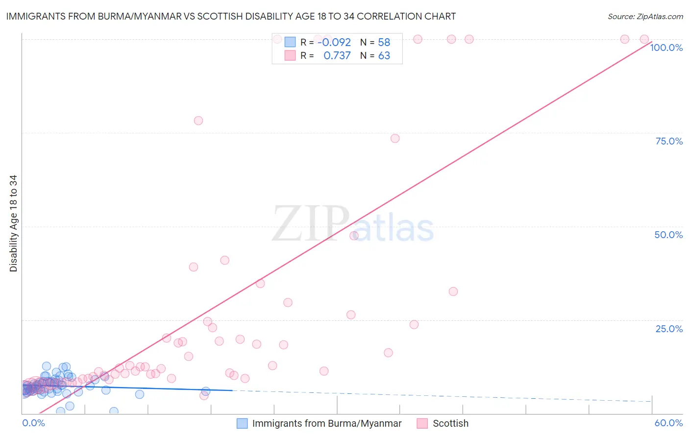 Immigrants from Burma/Myanmar vs Scottish Disability Age 18 to 34