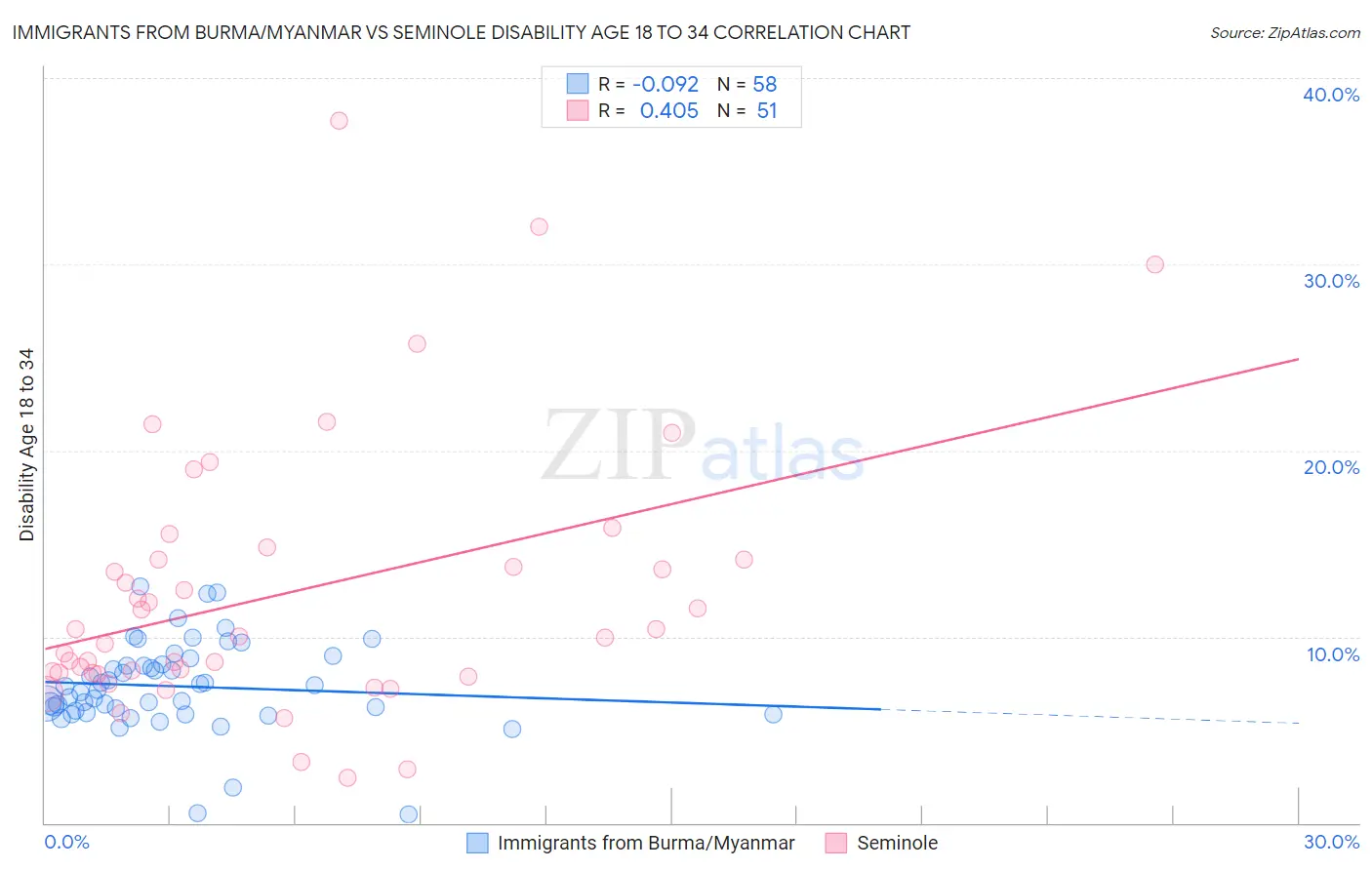 Immigrants from Burma/Myanmar vs Seminole Disability Age 18 to 34