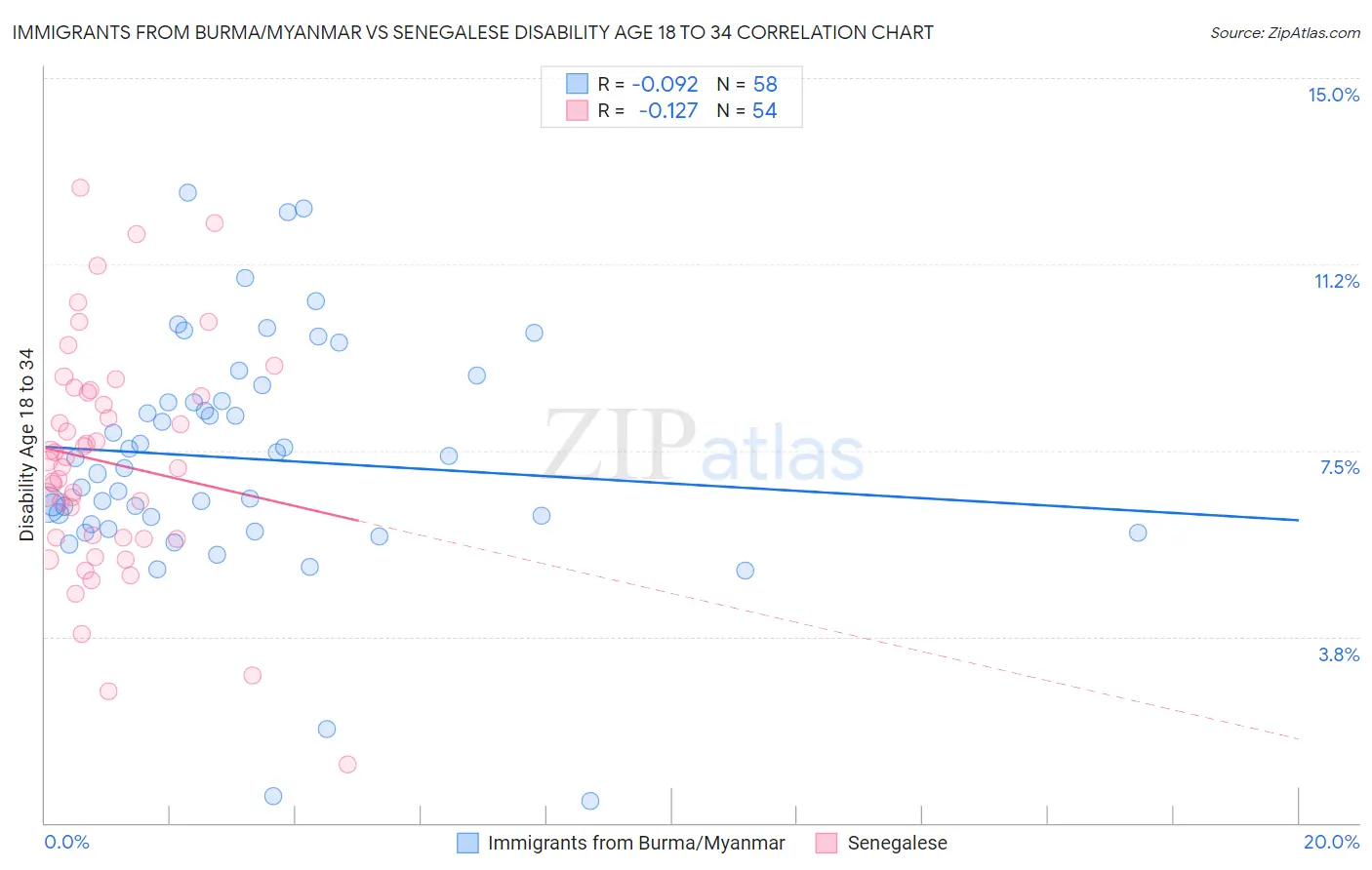 Immigrants from Burma/Myanmar vs Senegalese Disability Age 18 to 34