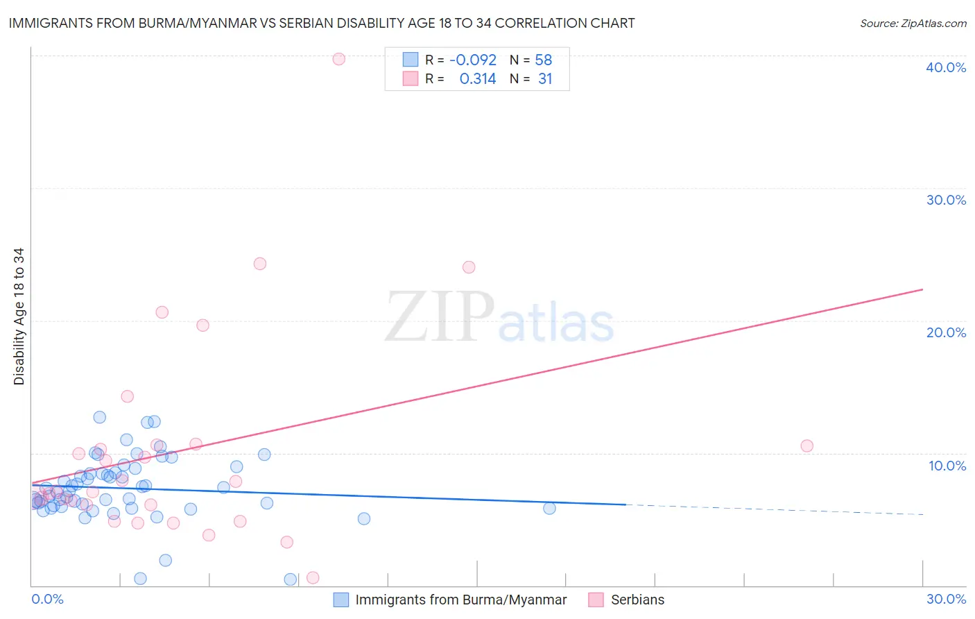 Immigrants from Burma/Myanmar vs Serbian Disability Age 18 to 34