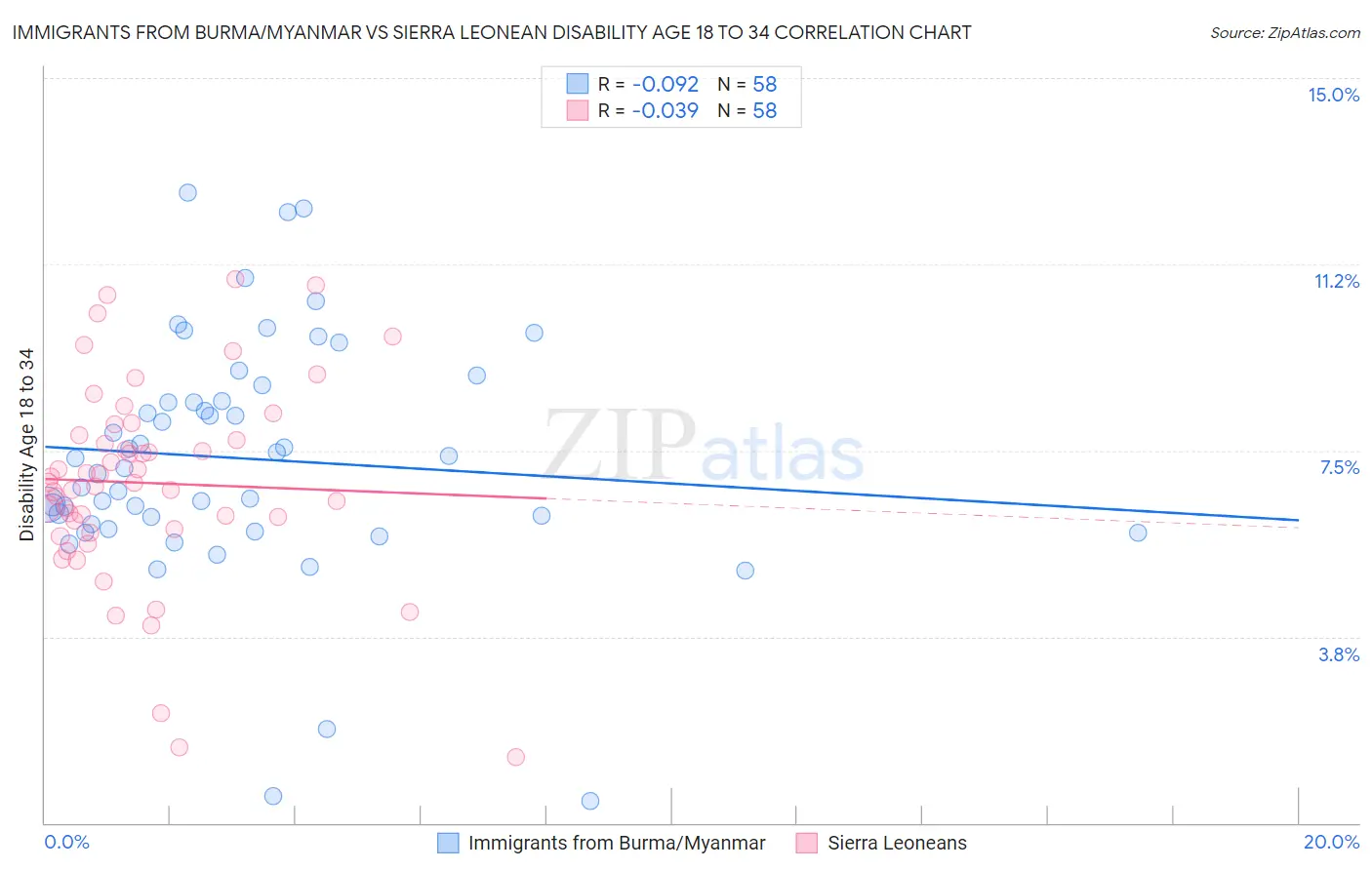 Immigrants from Burma/Myanmar vs Sierra Leonean Disability Age 18 to 34