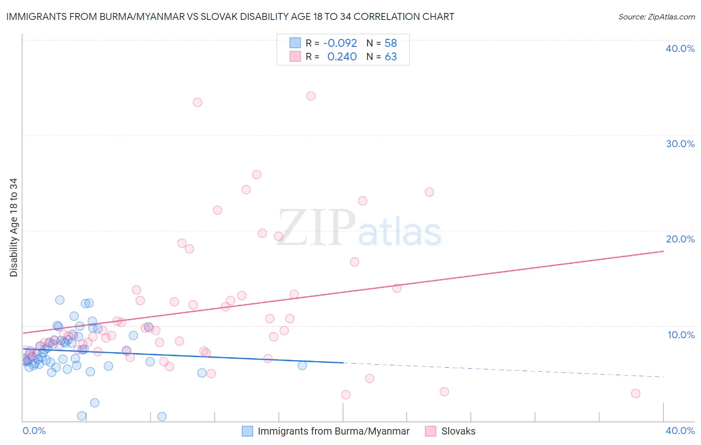 Immigrants from Burma/Myanmar vs Slovak Disability Age 18 to 34