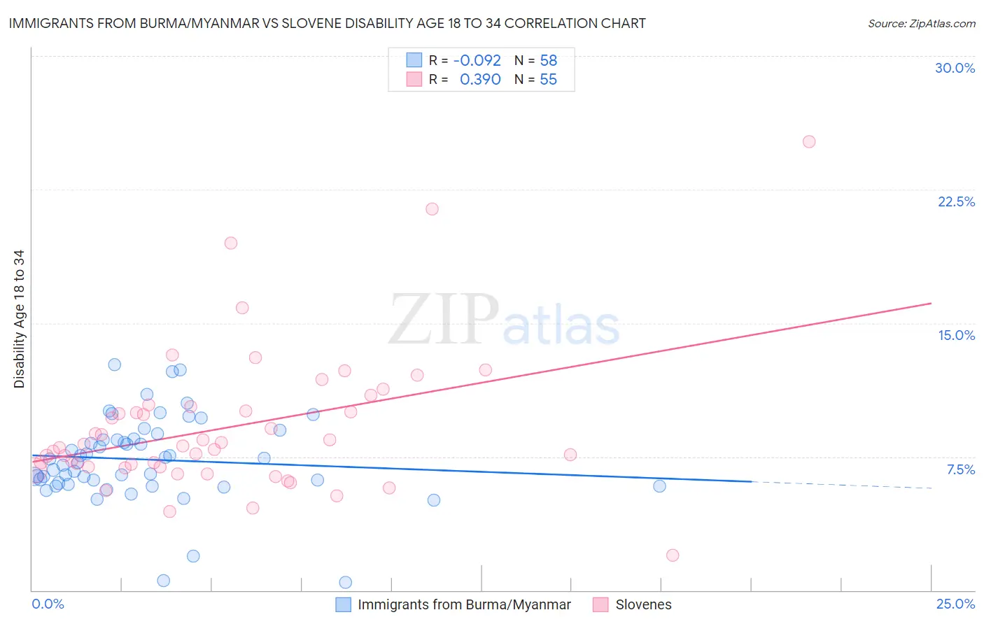 Immigrants from Burma/Myanmar vs Slovene Disability Age 18 to 34