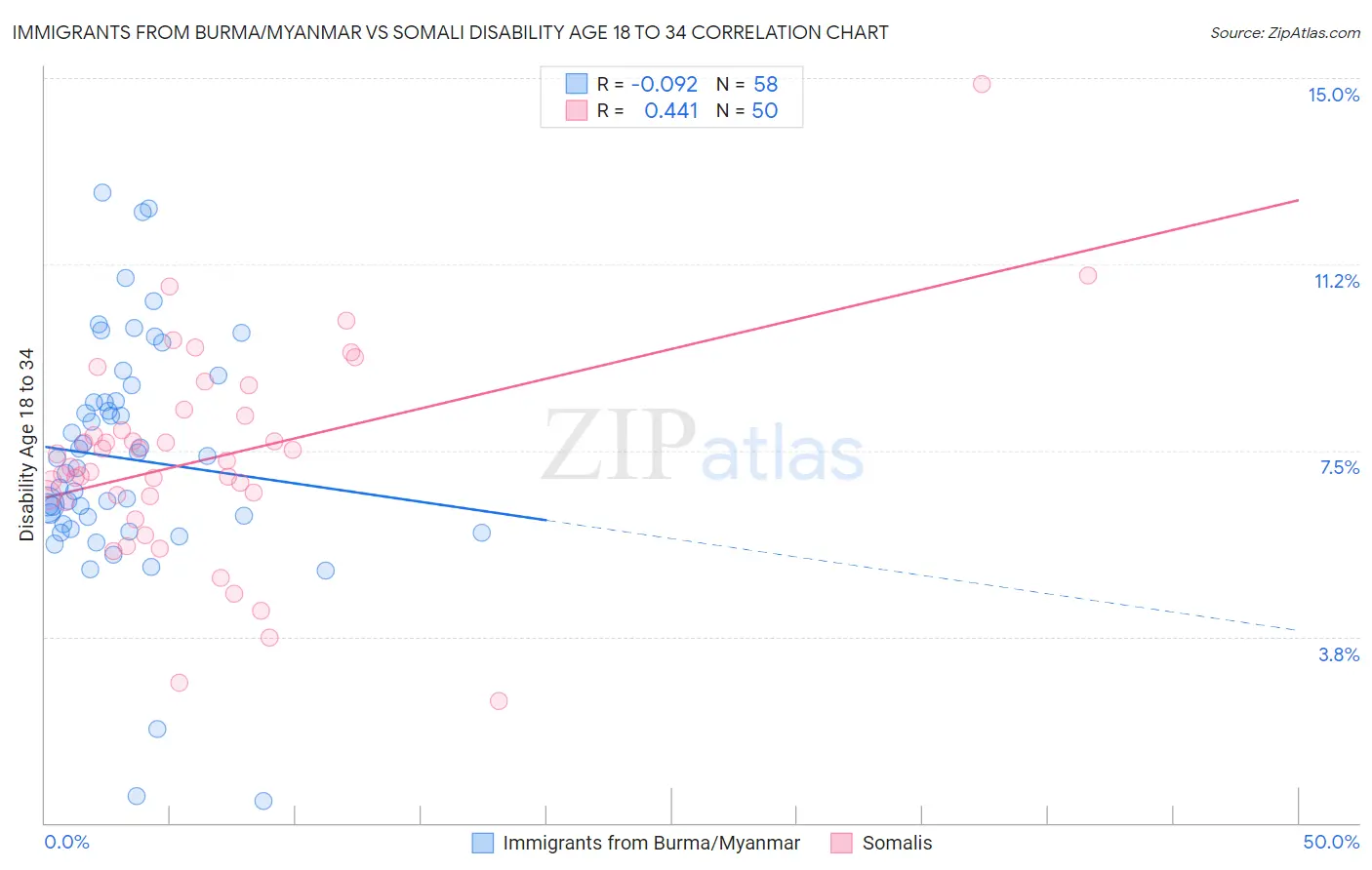 Immigrants from Burma/Myanmar vs Somali Disability Age 18 to 34