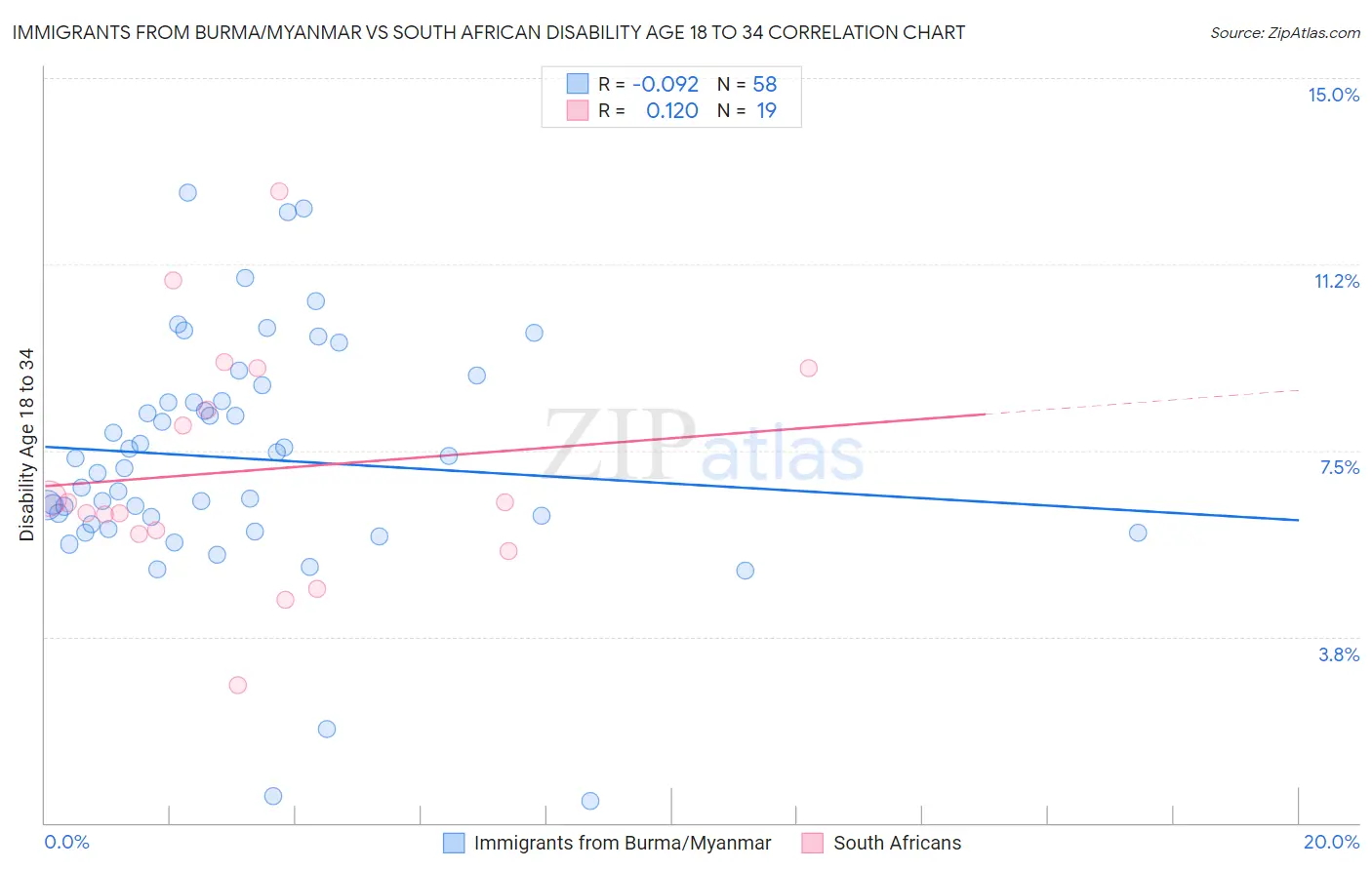 Immigrants from Burma/Myanmar vs South African Disability Age 18 to 34