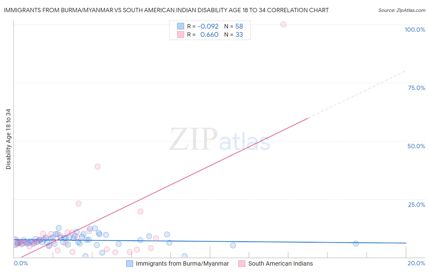 Immigrants from Burma/Myanmar vs South American Indian Disability Age 18 to 34