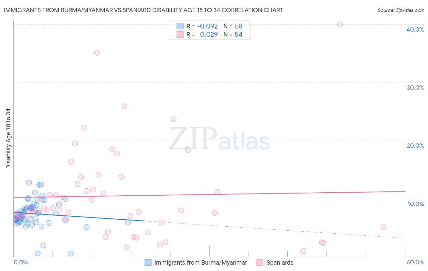 Immigrants from Burma/Myanmar vs Spaniard Disability Age 18 to 34