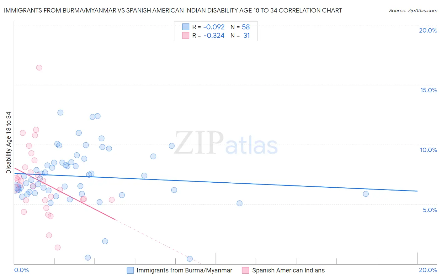 Immigrants from Burma/Myanmar vs Spanish American Indian Disability Age 18 to 34