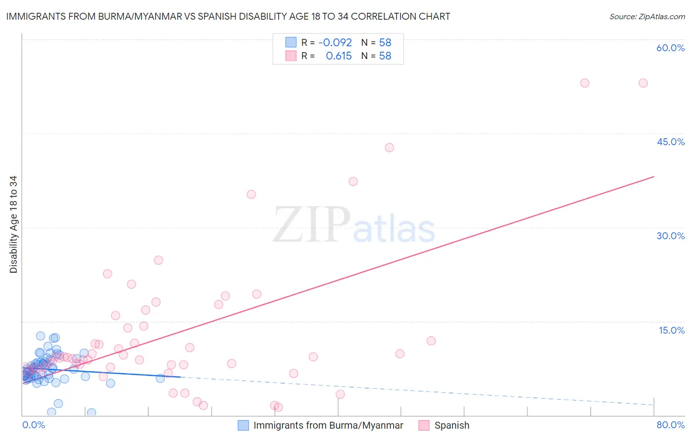 Immigrants from Burma/Myanmar vs Spanish Disability Age 18 to 34