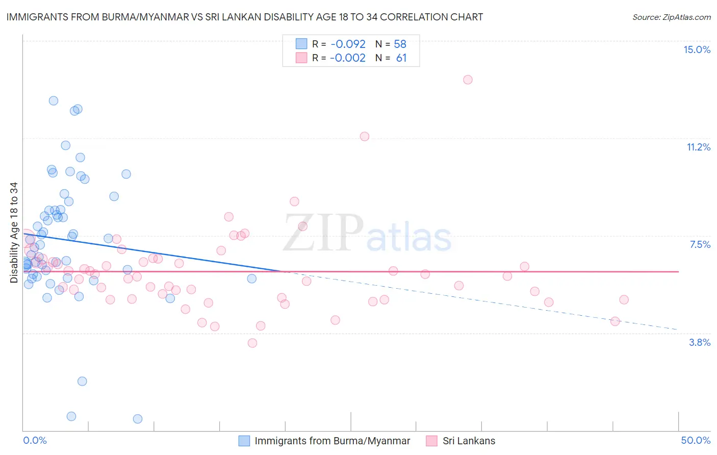 Immigrants from Burma/Myanmar vs Sri Lankan Disability Age 18 to 34