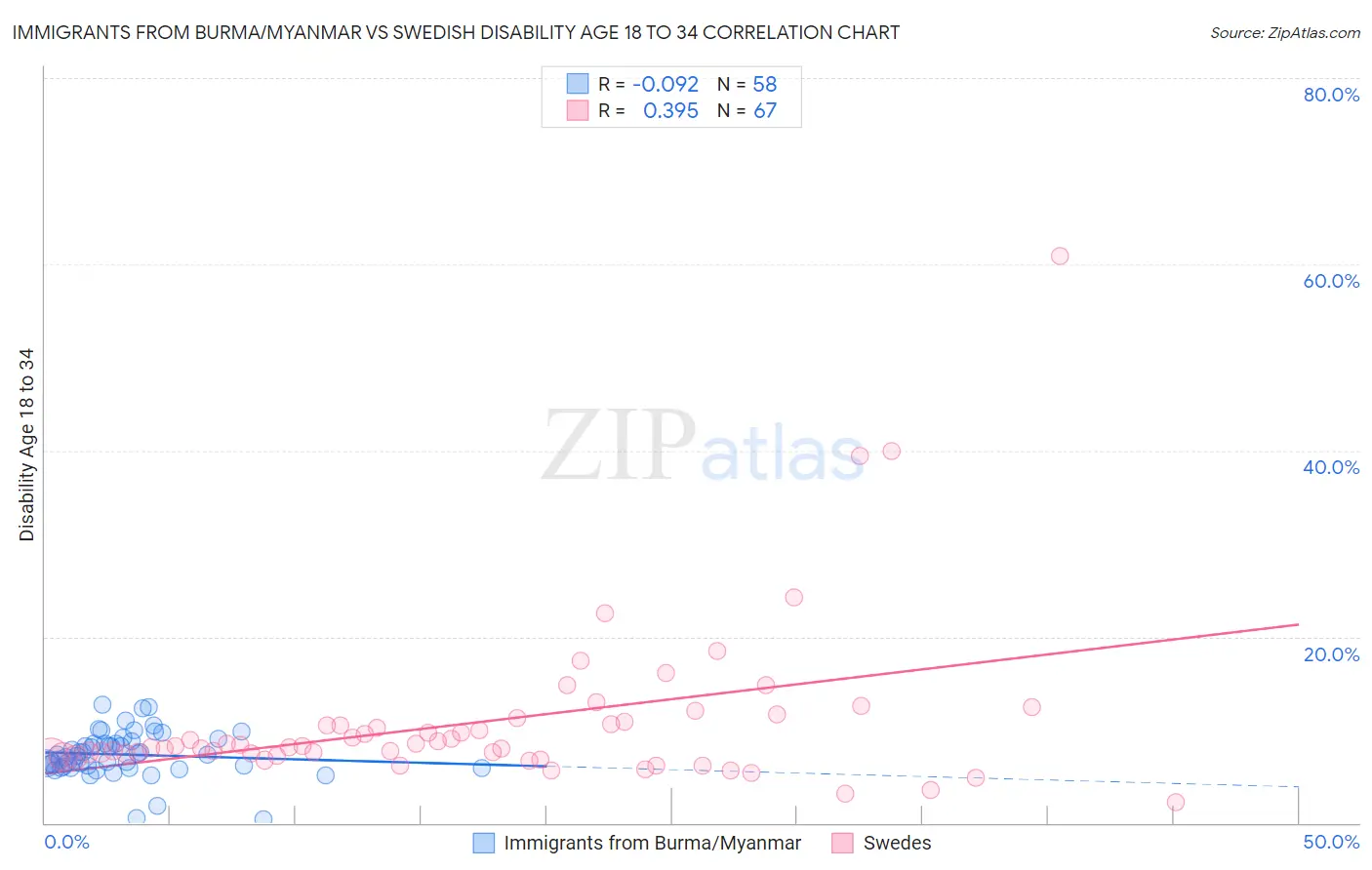 Immigrants from Burma/Myanmar vs Swedish Disability Age 18 to 34