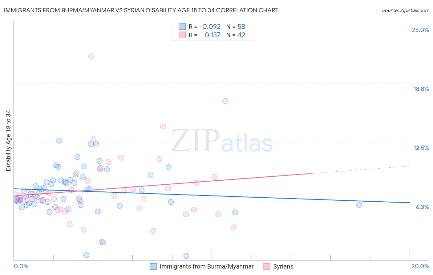 Immigrants from Burma/Myanmar vs Syrian Disability Age 18 to 34
