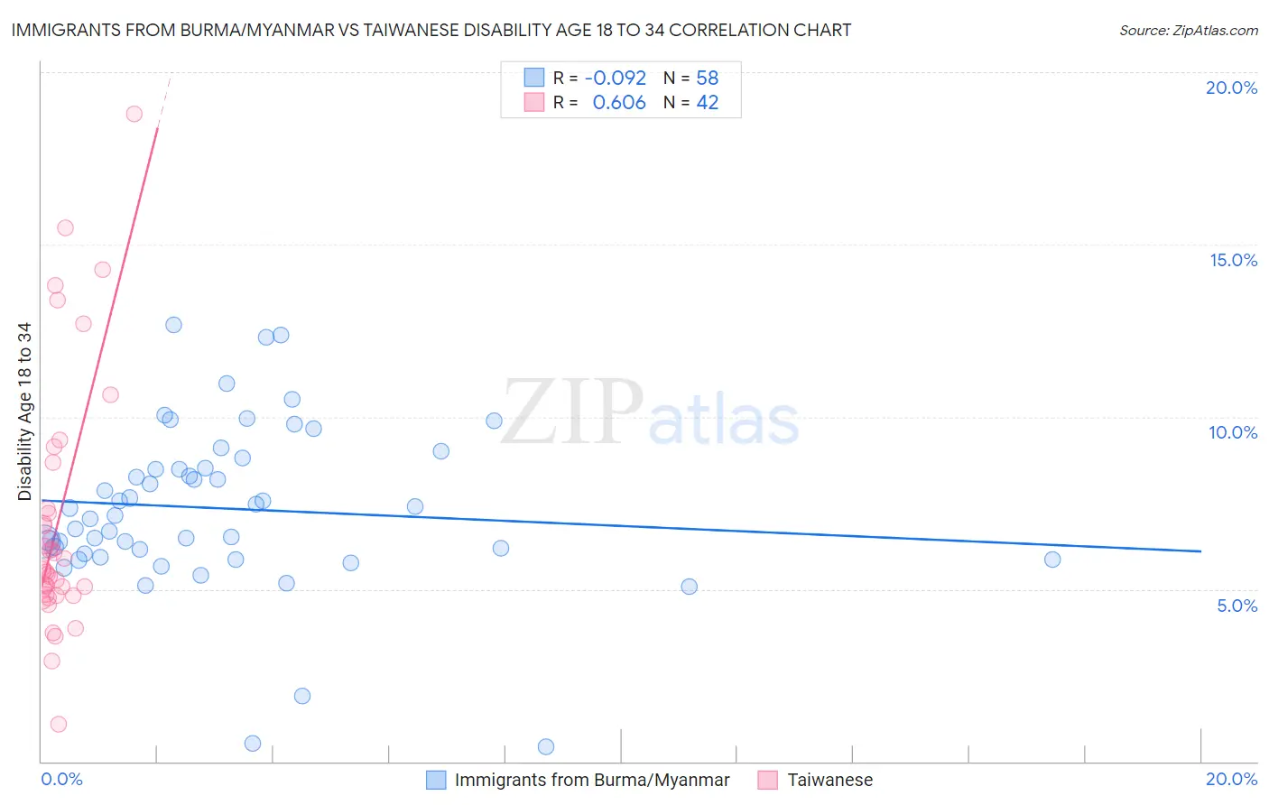 Immigrants from Burma/Myanmar vs Taiwanese Disability Age 18 to 34