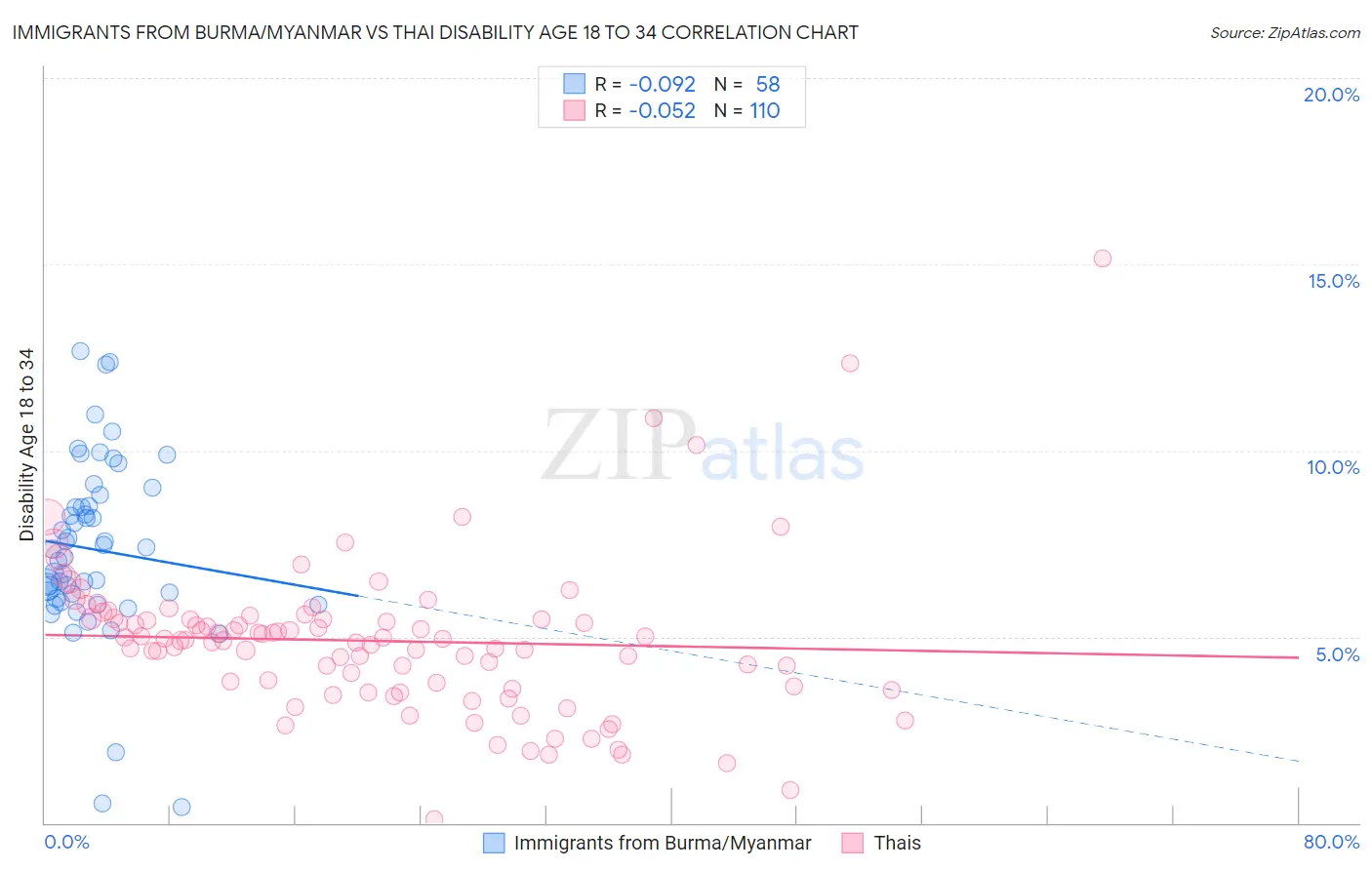 Immigrants from Burma/Myanmar vs Thai Disability Age 18 to 34