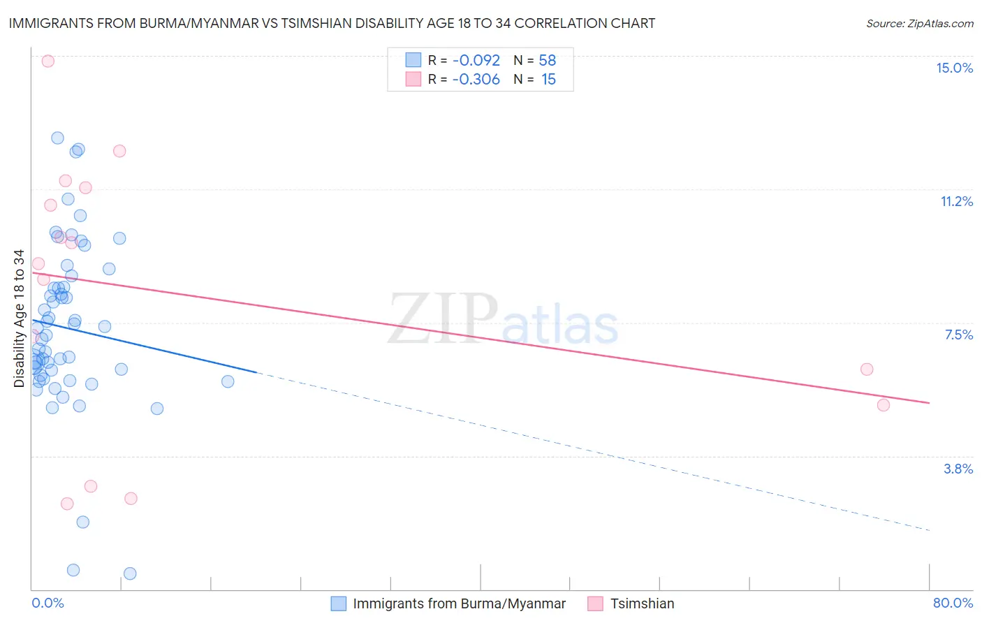 Immigrants from Burma/Myanmar vs Tsimshian Disability Age 18 to 34