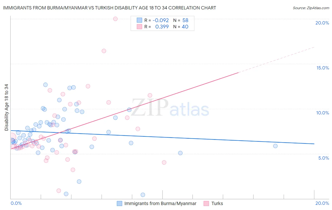 Immigrants from Burma/Myanmar vs Turkish Disability Age 18 to 34