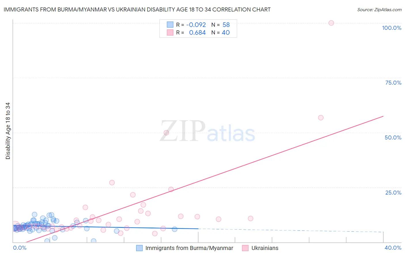 Immigrants from Burma/Myanmar vs Ukrainian Disability Age 18 to 34