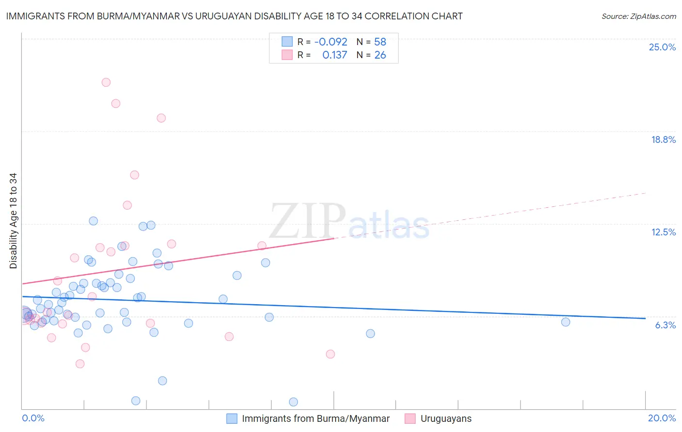 Immigrants from Burma/Myanmar vs Uruguayan Disability Age 18 to 34