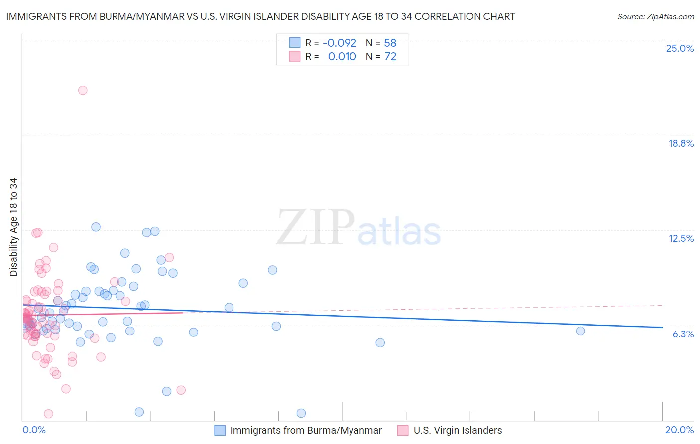 Immigrants from Burma/Myanmar vs U.S. Virgin Islander Disability Age 18 to 34