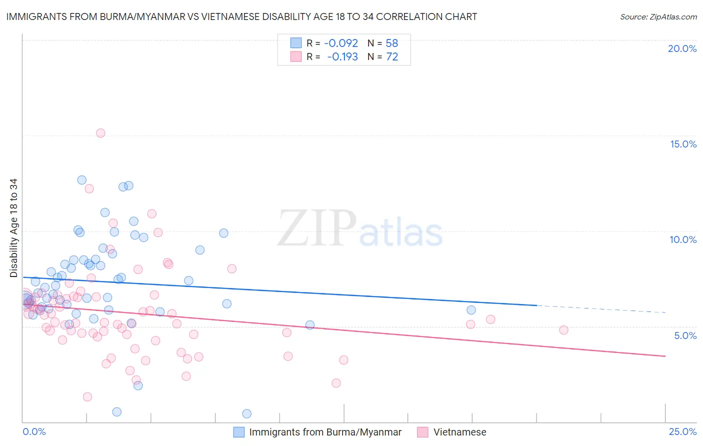 Immigrants from Burma/Myanmar vs Vietnamese Disability Age 18 to 34