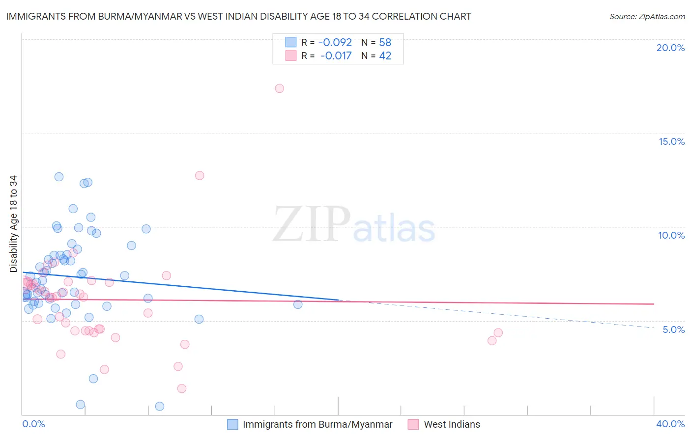 Immigrants from Burma/Myanmar vs West Indian Disability Age 18 to 34