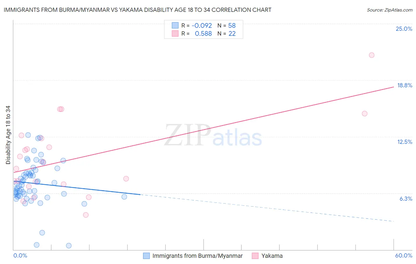 Immigrants from Burma/Myanmar vs Yakama Disability Age 18 to 34