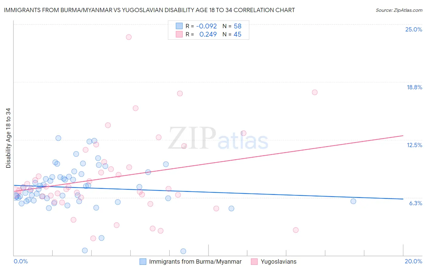 Immigrants from Burma/Myanmar vs Yugoslavian Disability Age 18 to 34