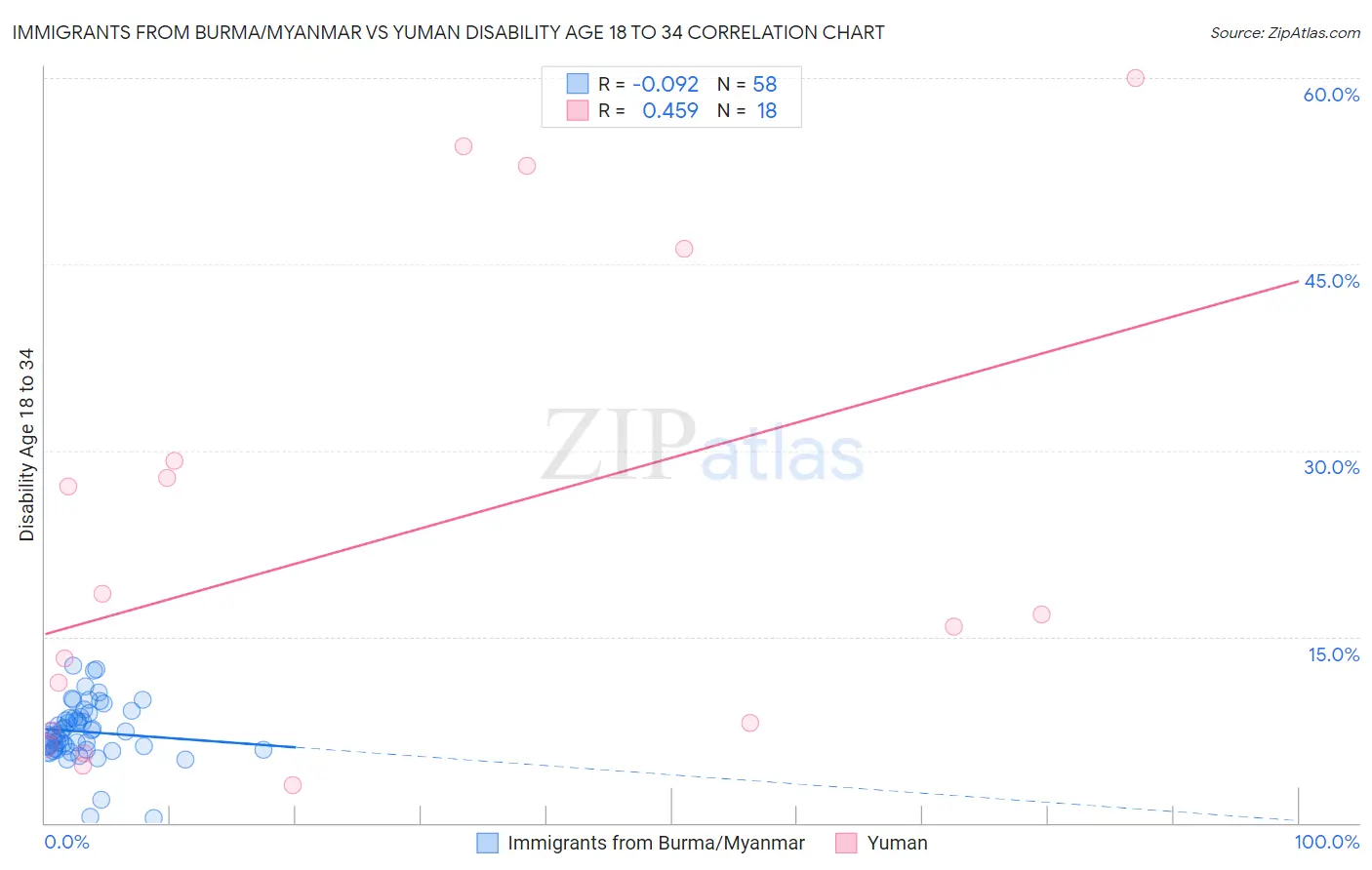 Immigrants from Burma/Myanmar vs Yuman Disability Age 18 to 34