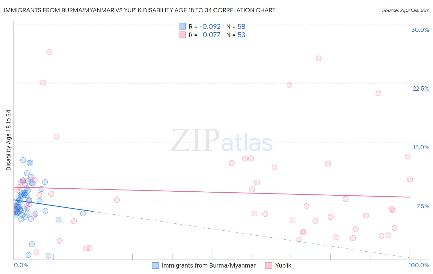 Immigrants from Burma/Myanmar vs Yup'ik Disability Age 18 to 34