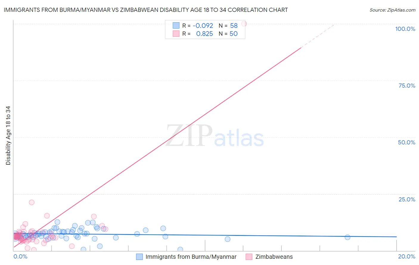 Immigrants from Burma/Myanmar vs Zimbabwean Disability Age 18 to 34