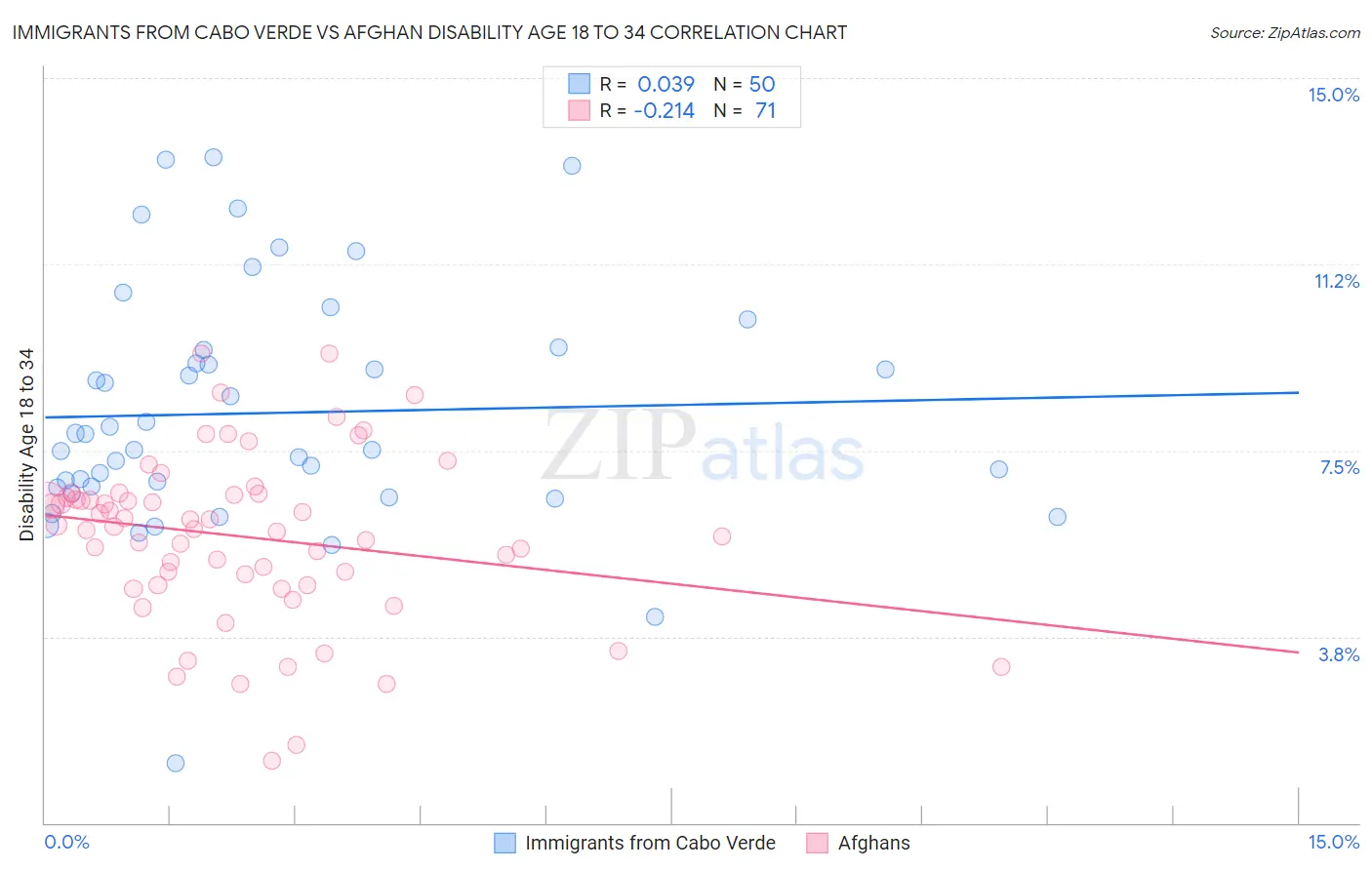 Immigrants from Cabo Verde vs Afghan Disability Age 18 to 34