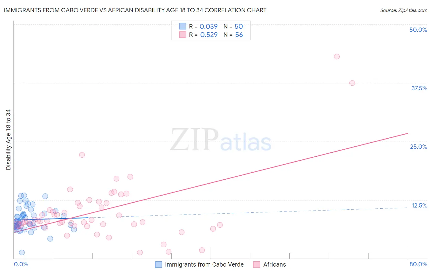 Immigrants from Cabo Verde vs African Disability Age 18 to 34