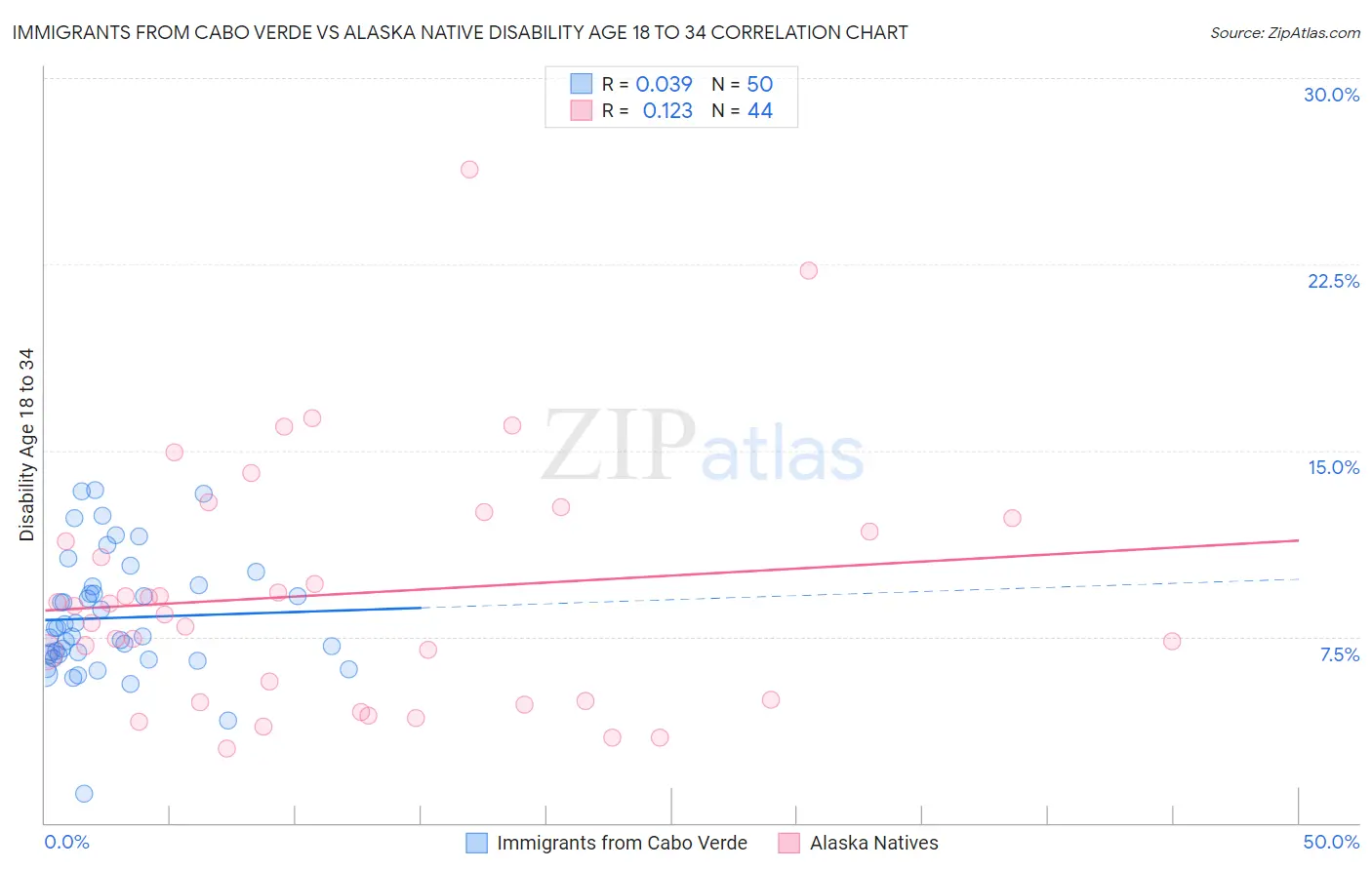 Immigrants from Cabo Verde vs Alaska Native Disability Age 18 to 34