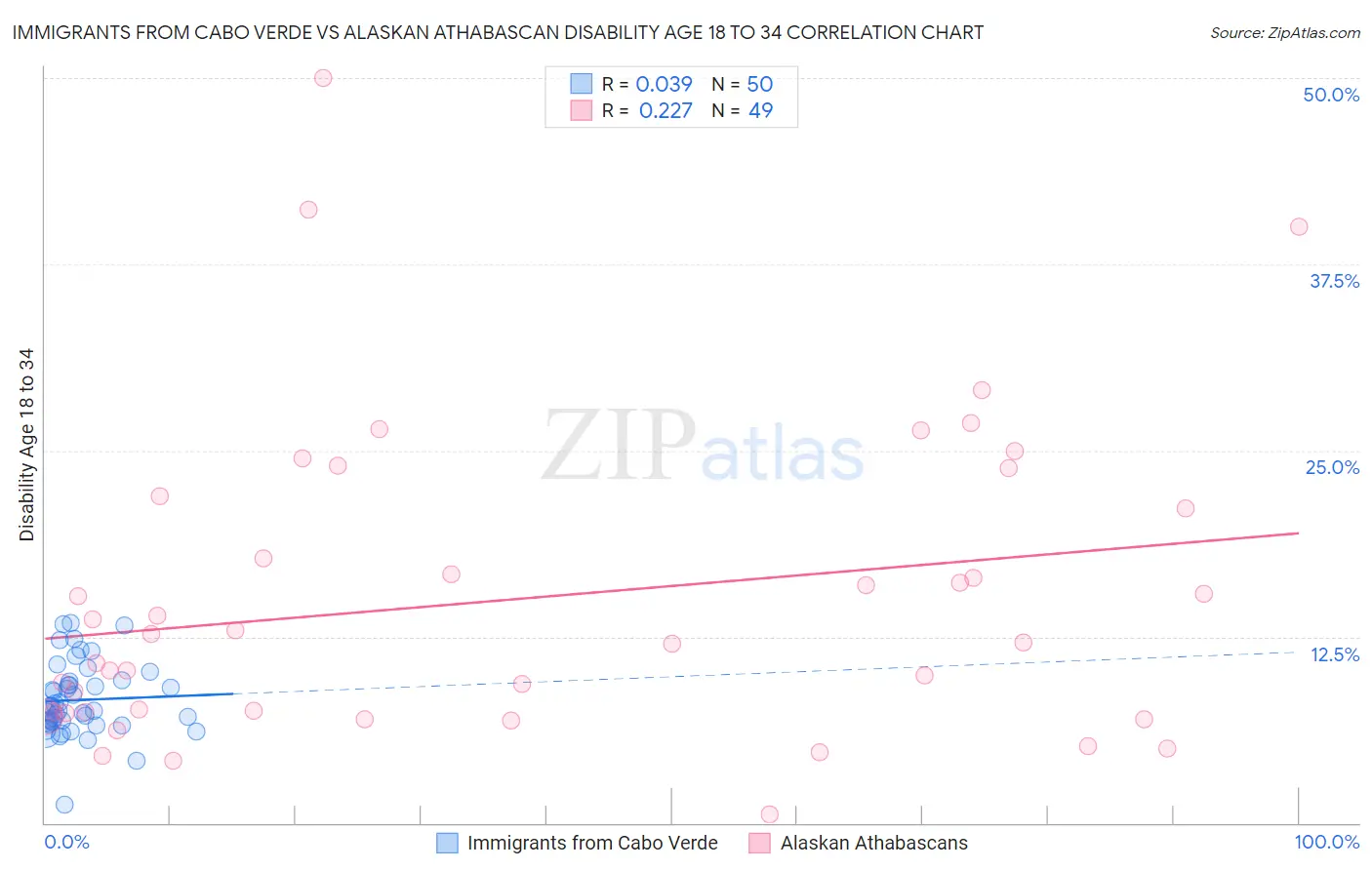 Immigrants from Cabo Verde vs Alaskan Athabascan Disability Age 18 to 34