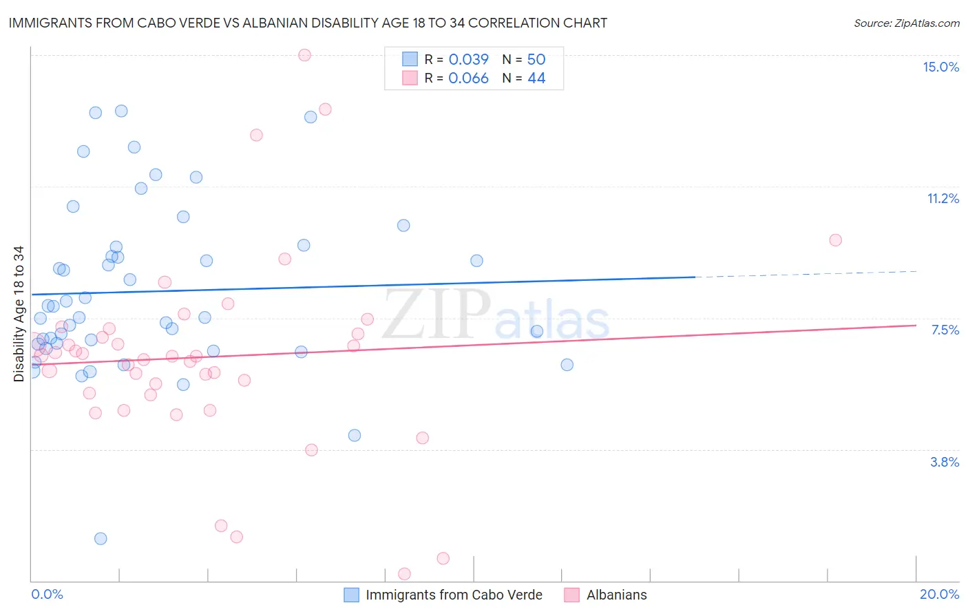 Immigrants from Cabo Verde vs Albanian Disability Age 18 to 34