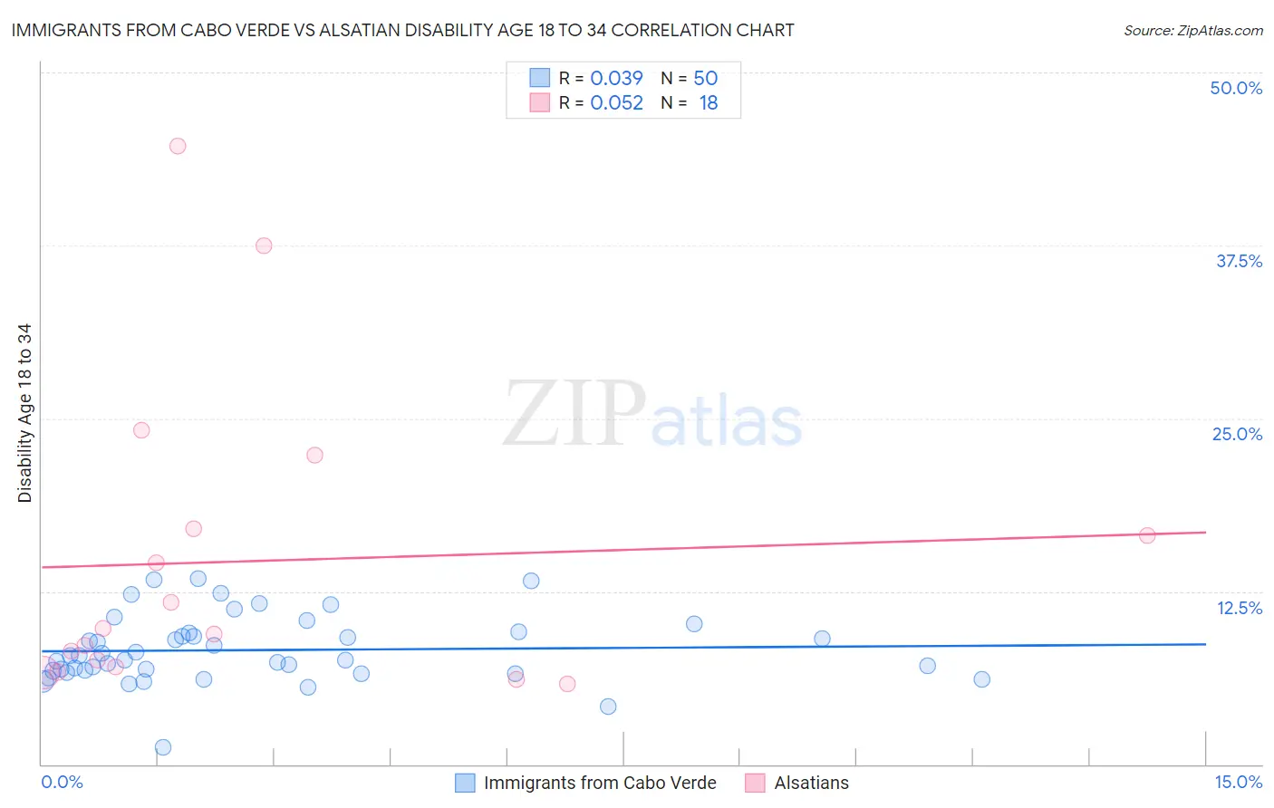 Immigrants from Cabo Verde vs Alsatian Disability Age 18 to 34