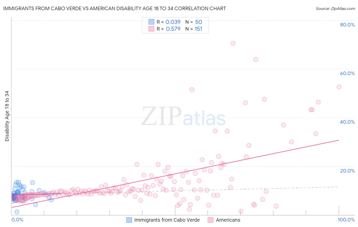 Immigrants from Cabo Verde vs American Disability Age 18 to 34