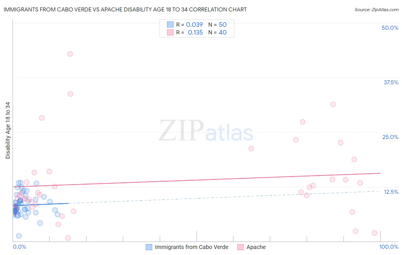 Immigrants from Cabo Verde vs Apache Disability Age 18 to 34