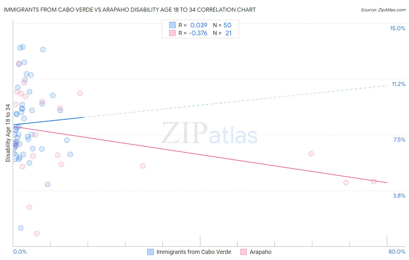 Immigrants from Cabo Verde vs Arapaho Disability Age 18 to 34
