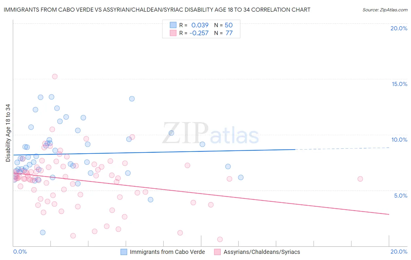 Immigrants from Cabo Verde vs Assyrian/Chaldean/Syriac Disability Age 18 to 34