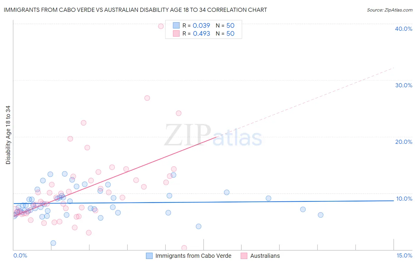 Immigrants from Cabo Verde vs Australian Disability Age 18 to 34