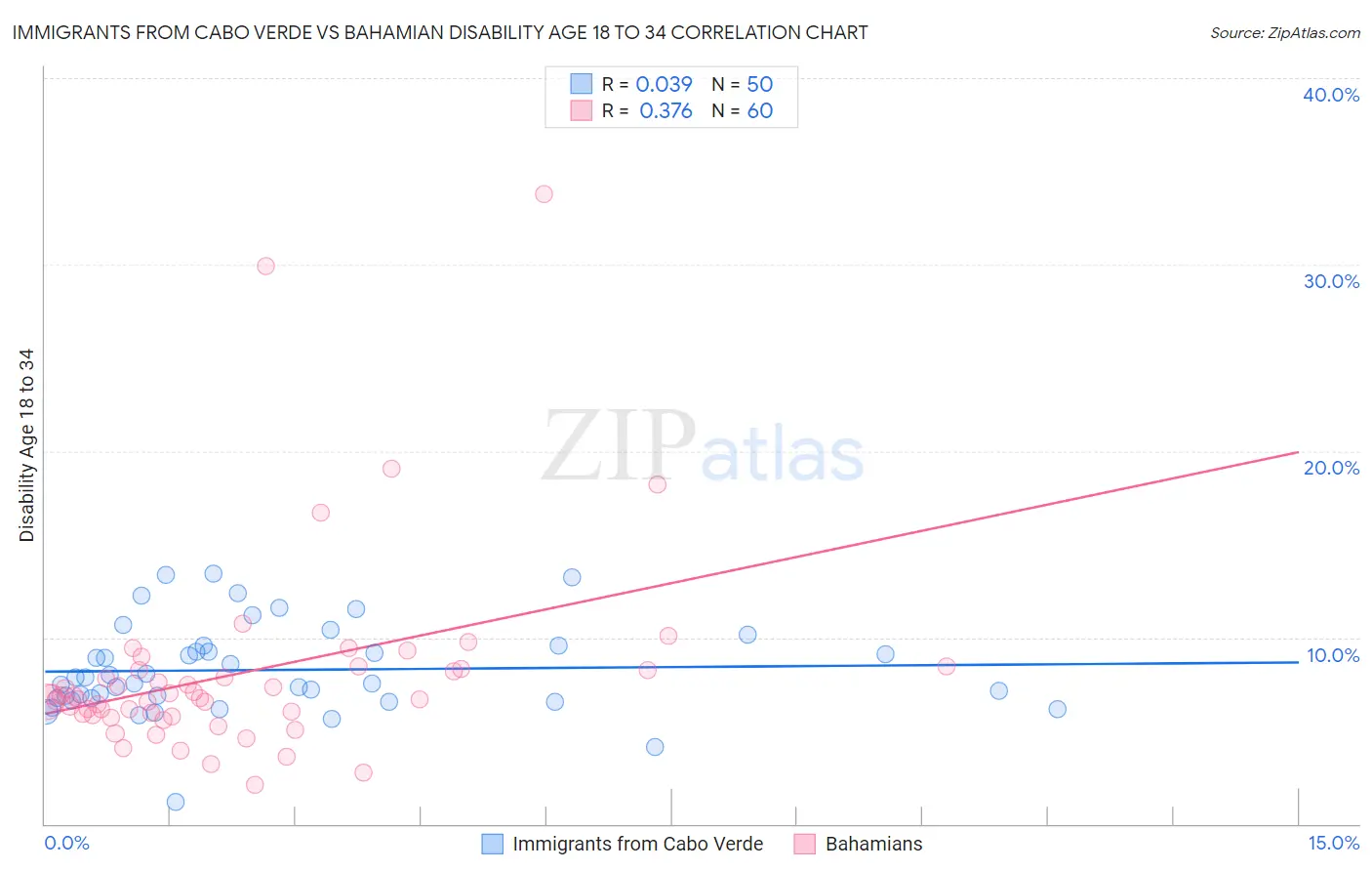 Immigrants from Cabo Verde vs Bahamian Disability Age 18 to 34