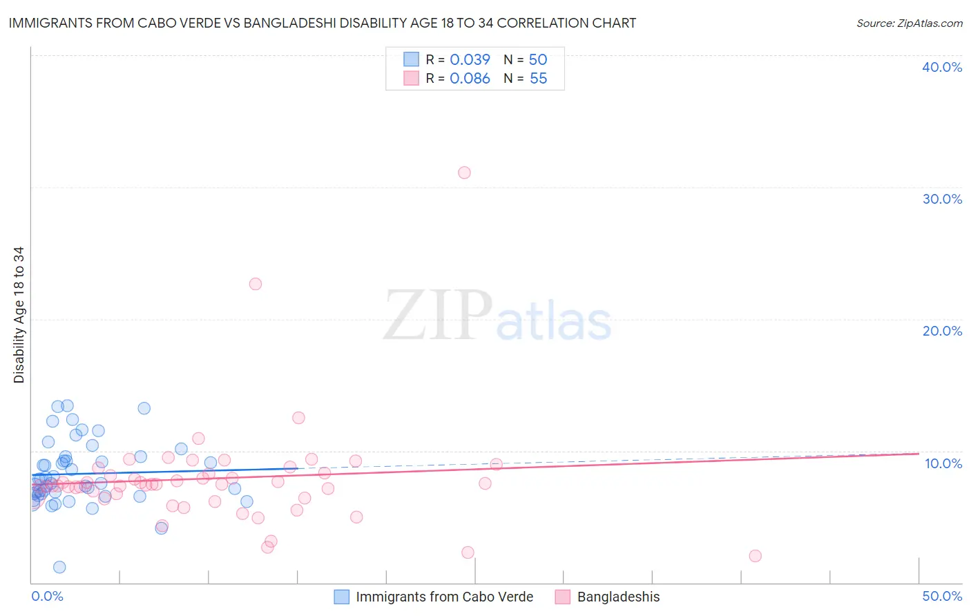 Immigrants from Cabo Verde vs Bangladeshi Disability Age 18 to 34