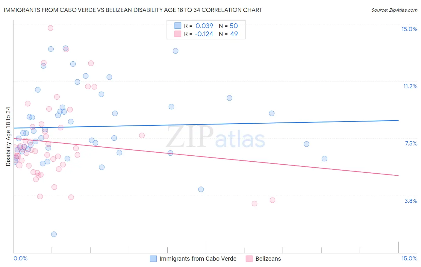 Immigrants from Cabo Verde vs Belizean Disability Age 18 to 34