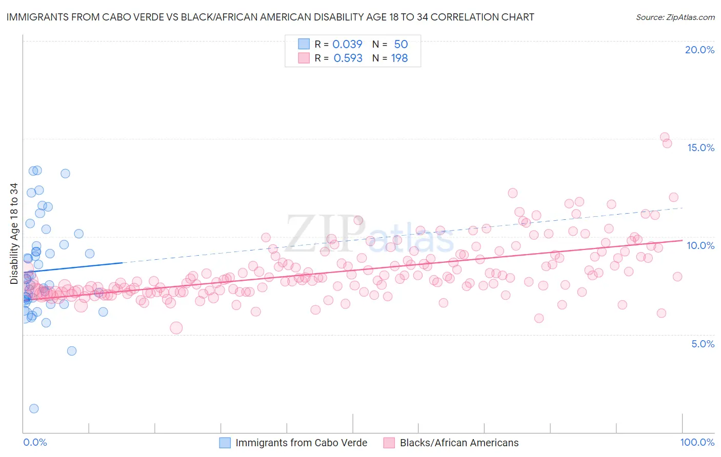 Immigrants from Cabo Verde vs Black/African American Disability Age 18 to 34