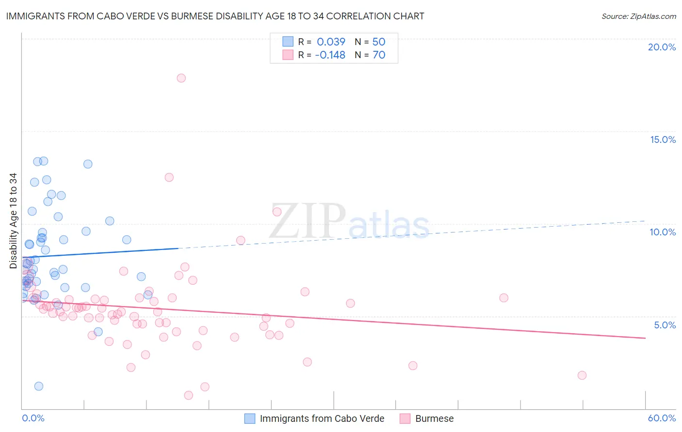 Immigrants from Cabo Verde vs Burmese Disability Age 18 to 34