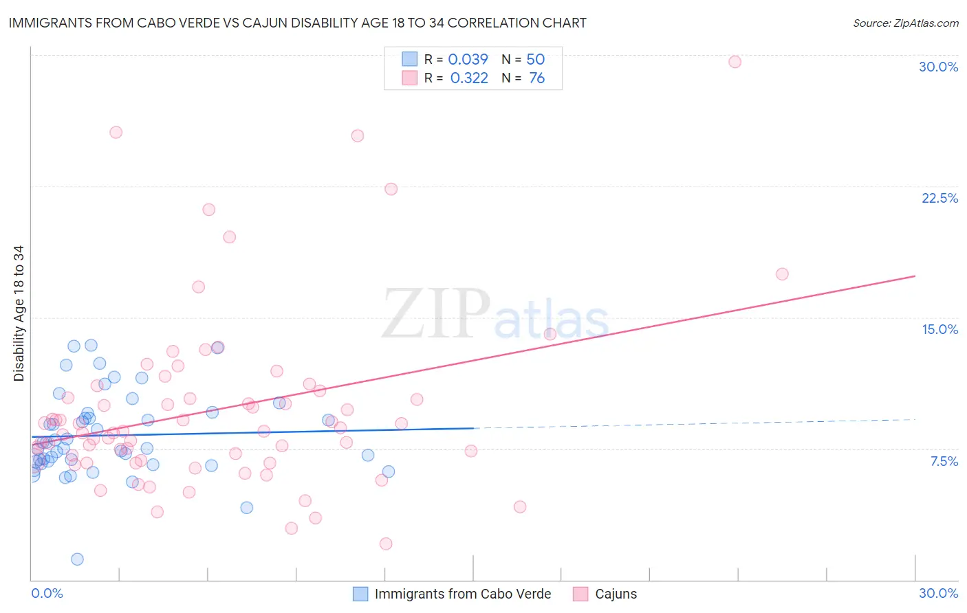 Immigrants from Cabo Verde vs Cajun Disability Age 18 to 34
